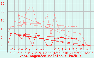 Courbe de la force du vent pour Elgoibar