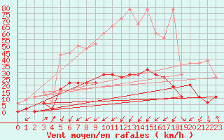 Courbe de la force du vent pour Robbia