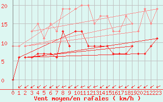 Courbe de la force du vent pour Rnenberg