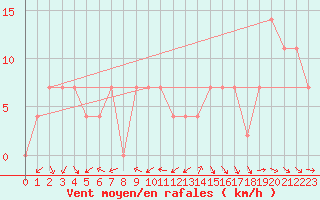 Courbe de la force du vent pour Beja