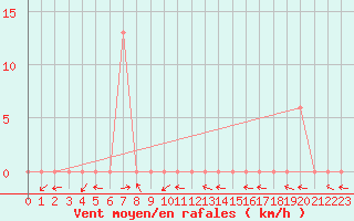 Courbe de la force du vent pour Ko Lanta