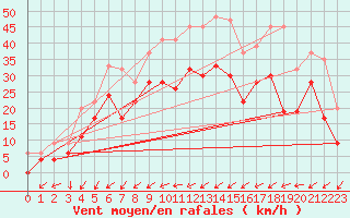 Courbe de la force du vent pour Aultbea