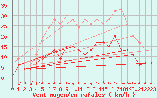 Courbe de la force du vent pour Plymouth (UK)