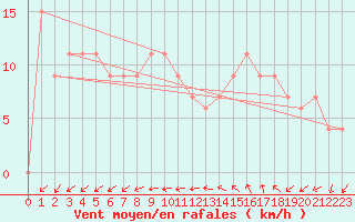 Courbe de la force du vent pour Treviso / Istrana