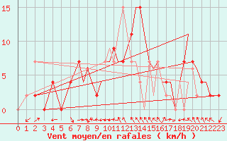 Courbe de la force du vent pour Yeovilton