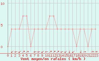 Courbe de la force du vent pour Semmering Pass