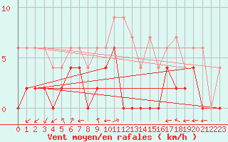 Courbe de la force du vent pour Vicosoprano