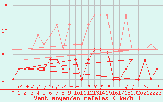 Courbe de la force du vent pour Locarno (Sw)
