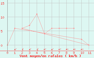 Courbe de la force du vent pour Sangju