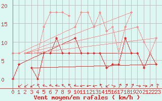 Courbe de la force du vent pour Viso del Marqus