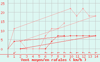 Courbe de la force du vent pour Padrn