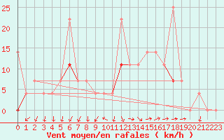 Courbe de la force du vent pour Sirdal-Sinnes