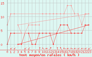 Courbe de la force du vent pour Foellinge