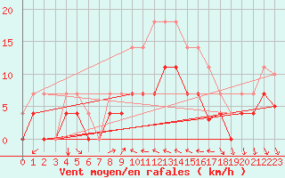 Courbe de la force du vent pour Lesce