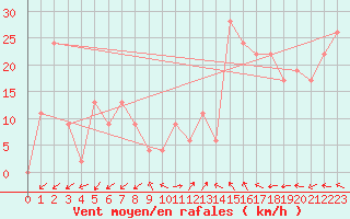 Courbe de la force du vent pour Capo Caccia