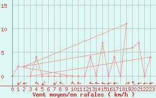 Courbe de la force du vent pour Ko Lanta