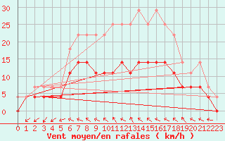 Courbe de la force du vent pour Malmo