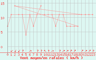 Courbe de la force du vent pour Pec Pod Snezkou