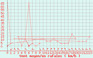 Courbe de la force du vent pour Ischgl / Idalpe