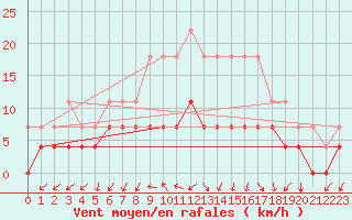 Courbe de la force du vent pour Sirdal-Sinnes