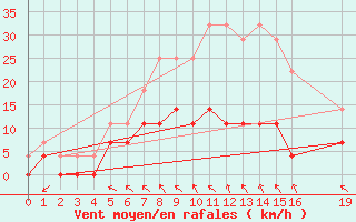 Courbe de la force du vent pour Svanberga