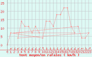 Courbe de la force du vent pour Zell Am See