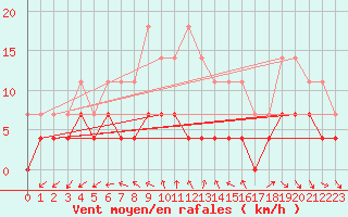 Courbe de la force du vent pour Foellinge