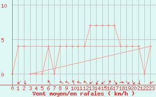 Courbe de la force du vent pour Aflenz