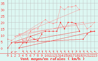 Courbe de la force du vent pour Pershore