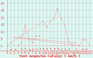 Courbe de la force du vent pour Trento