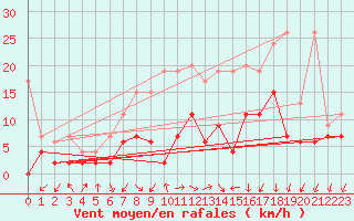 Courbe de la force du vent pour Berne Liebefeld (Sw)