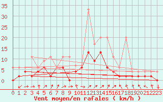 Courbe de la force du vent pour Leibstadt