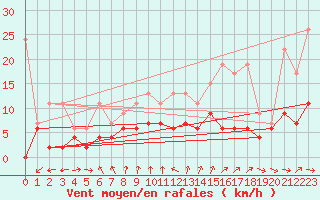 Courbe de la force du vent pour Neuchatel (Sw)