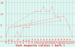 Courbe de la force du vent pour Trieste