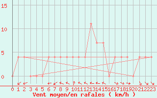 Courbe de la force du vent pour Krimml
