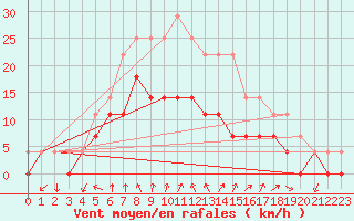 Courbe de la force du vent pour Kemionsaari Kemio Kk