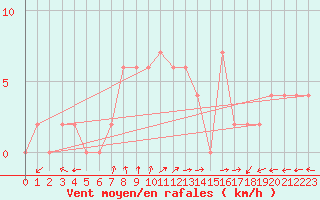 Courbe de la force du vent pour Mersin