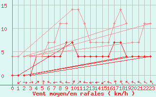 Courbe de la force du vent pour Viitasaari