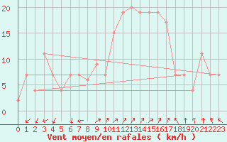 Courbe de la force du vent pour Grosseto