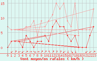 Courbe de la force du vent pour Les Eplatures - La Chaux-de-Fonds (Sw)