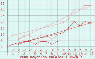 Courbe de la force du vent pour Robbia