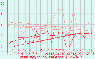Courbe de la force du vent pour Robbia