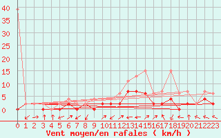 Courbe de la force du vent pour Ulrichen