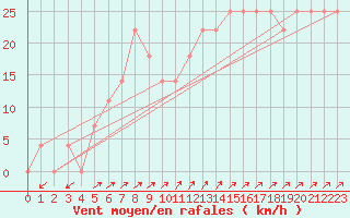 Courbe de la force du vent pour Semmering Pass