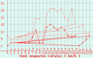 Courbe de la force du vent pour Hallau