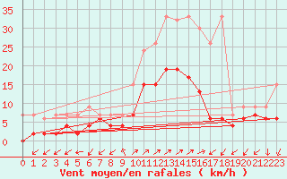 Courbe de la force du vent pour Robbia