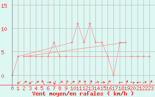 Courbe de la force du vent pour Radstadt