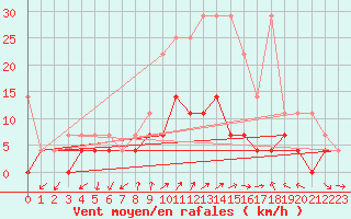 Courbe de la force du vent pour Bad Lippspringe