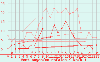 Courbe de la force du vent pour Les Eplatures - La Chaux-de-Fonds (Sw)