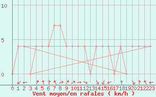 Courbe de la force du vent pour Dornbirn
